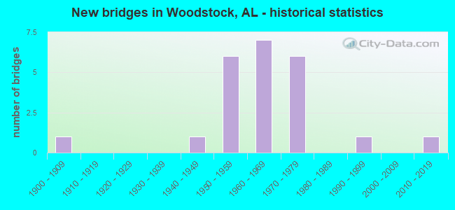 New bridges in Woodstock, AL - historical statistics
