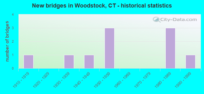 New bridges in Woodstock, CT - historical statistics