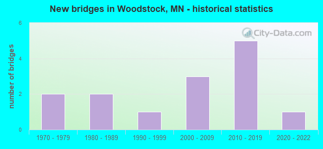 New bridges in Woodstock, MN - historical statistics