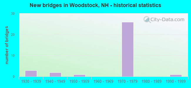 New bridges in Woodstock, NH - historical statistics