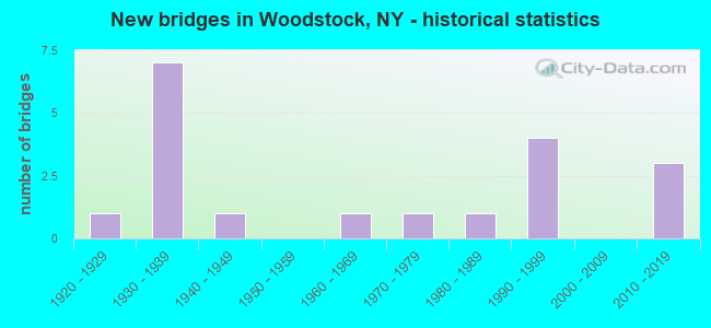 New bridges in Woodstock, NY - historical statistics