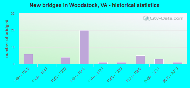 New bridges in Woodstock, VA - historical statistics
