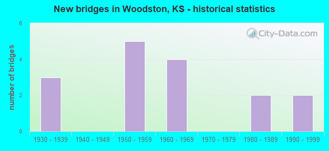 New bridges in Woodston, KS - historical statistics