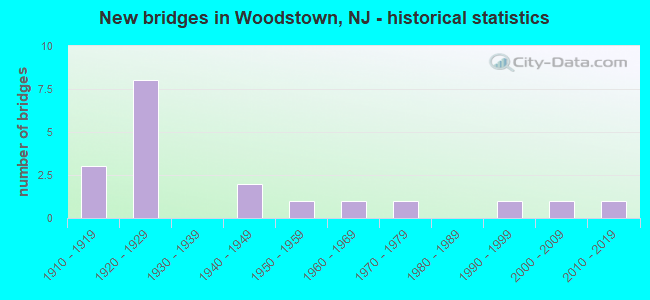 New bridges in Woodstown, NJ - historical statistics