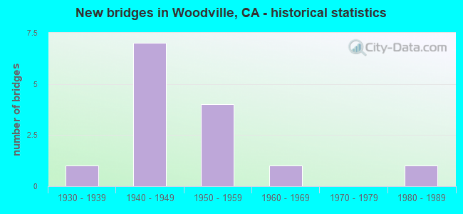New bridges in Woodville, CA - historical statistics