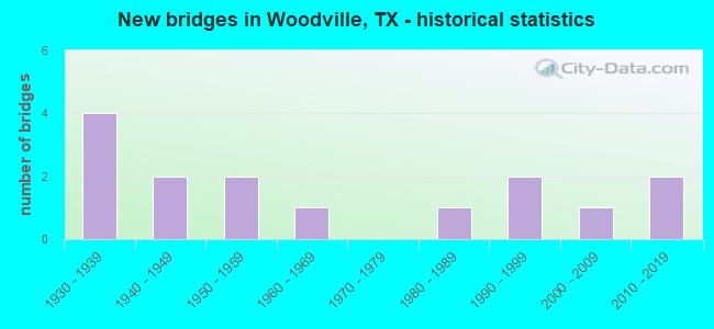 New bridges in Woodville, TX - historical statistics