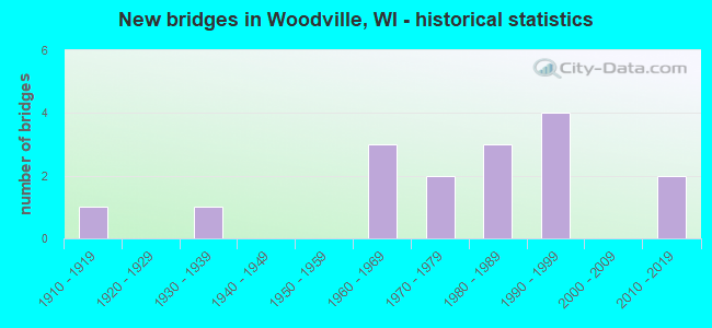 New bridges in Woodville, WI - historical statistics
