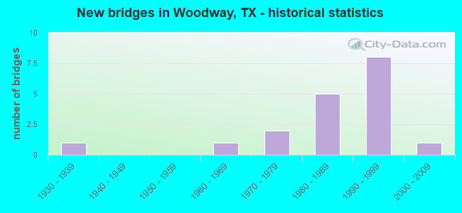 New bridges in Woodway, TX - historical statistics