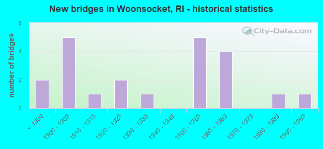 New bridges in Woonsocket, RI - historical statistics