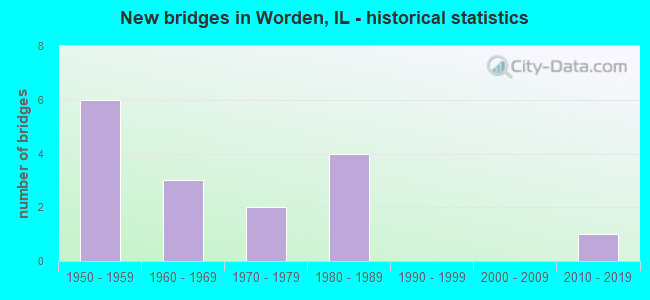 New bridges in Worden, IL - historical statistics