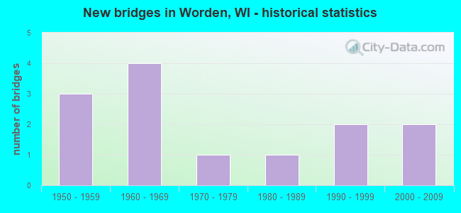 New bridges in Worden, WI - historical statistics