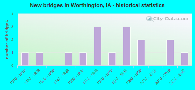 New bridges in Worthington, IA - historical statistics