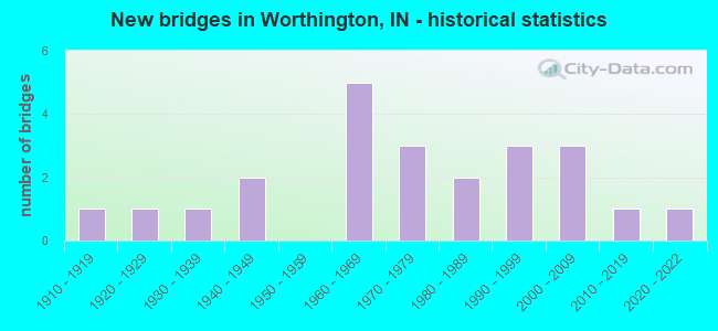 New bridges in Worthington, IN - historical statistics