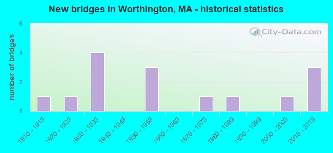 New bridges in Worthington, MA - historical statistics