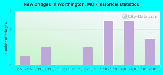 New bridges in Worthington, MO - historical statistics