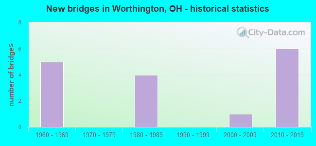 New bridges in Worthington, OH - historical statistics