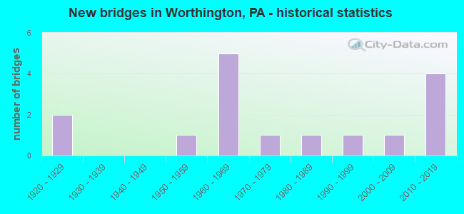 New bridges in Worthington, PA - historical statistics