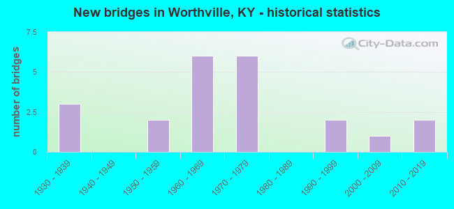 New bridges in Worthville, KY - historical statistics
