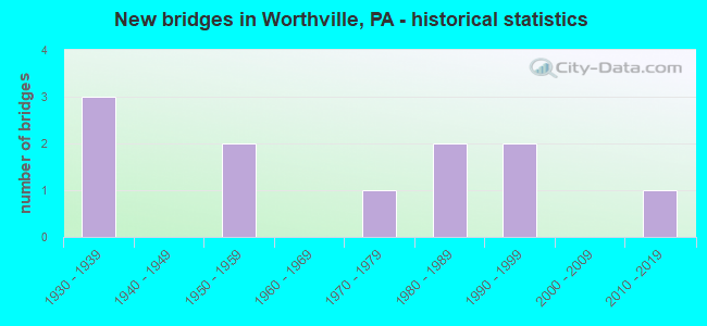 New bridges in Worthville, PA - historical statistics