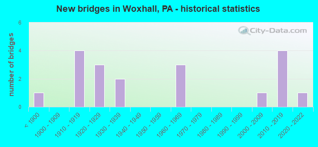 New bridges in Woxhall, PA - historical statistics
