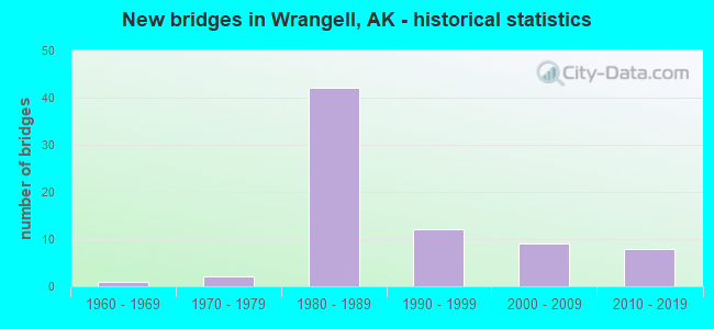 New bridges in Wrangell, AK - historical statistics