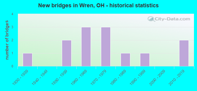 New bridges in Wren, OH - historical statistics