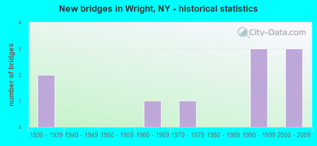 New bridges in Wright, NY - historical statistics