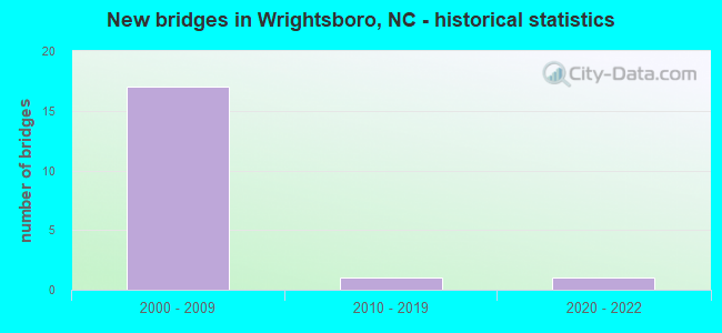New bridges in Wrightsboro, NC - historical statistics