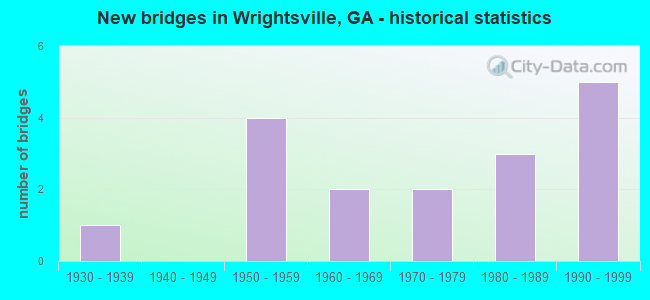 New bridges in Wrightsville, GA - historical statistics