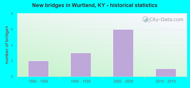 New bridges in Wurtland, KY - historical statistics