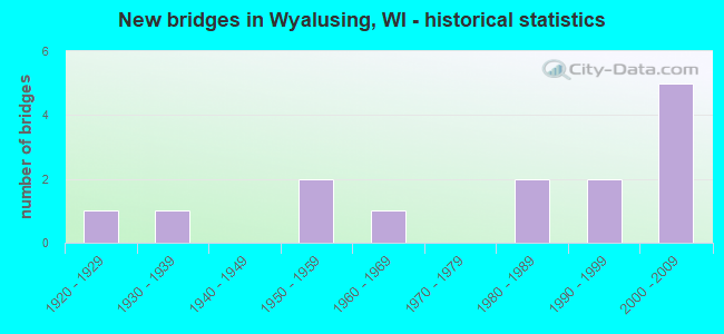 New bridges in Wyalusing, WI - historical statistics