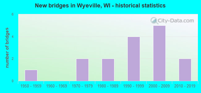 New bridges in Wyeville, WI - historical statistics