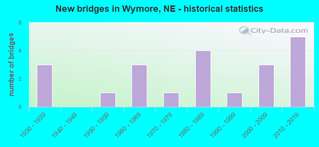 New bridges in Wymore, NE - historical statistics