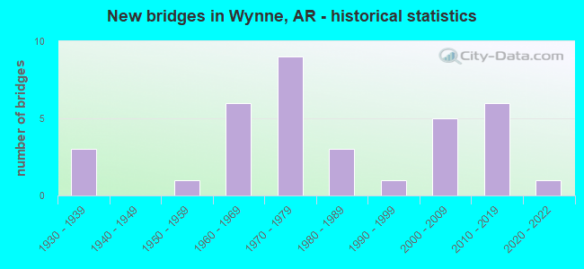 New bridges in Wynne, AR - historical statistics