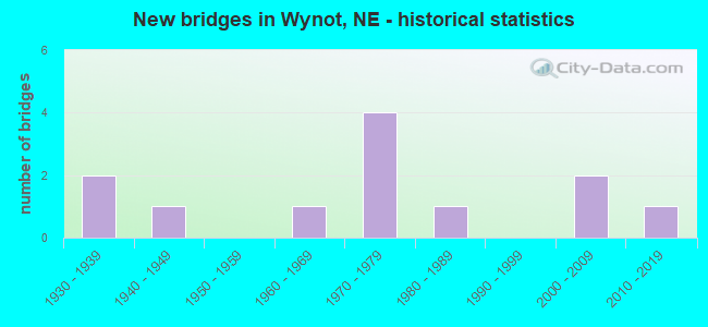 New bridges in Wynot, NE - historical statistics