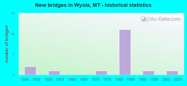 New bridges in Wyola, MT - historical statistics
