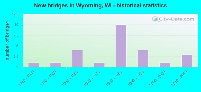 New bridges in Wyoming, WI - historical statistics