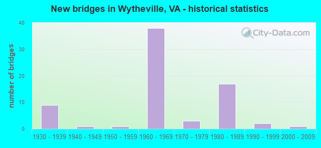 New bridges in Wytheville, VA - historical statistics