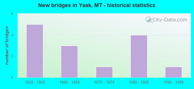 New bridges in Yaak, MT - historical statistics