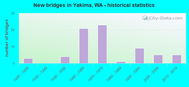 New bridges in Yakima, WA - historical statistics