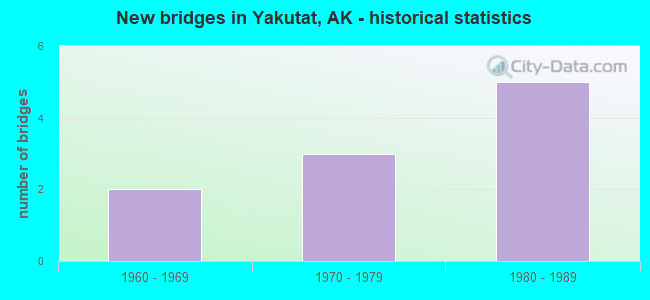 New bridges in Yakutat, AK - historical statistics