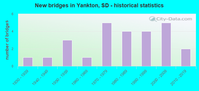 New bridges in Yankton, SD - historical statistics