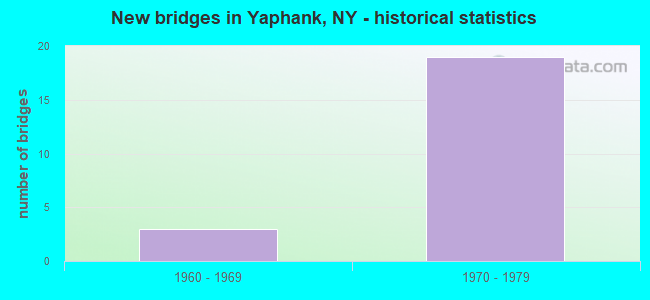 New bridges in Yaphank, NY - historical statistics