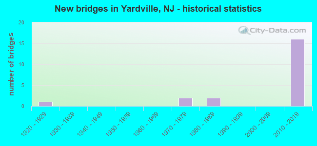 New bridges in Yardville, NJ - historical statistics