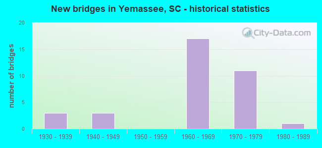 New bridges in Yemassee, SC - historical statistics