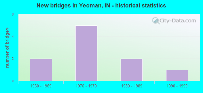 New bridges in Yeoman, IN - historical statistics