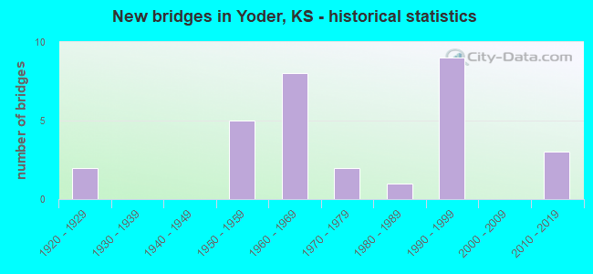 New bridges in Yoder, KS - historical statistics