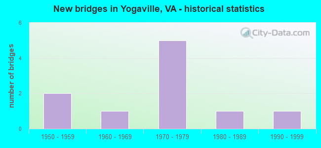 New bridges in Yogaville, VA - historical statistics