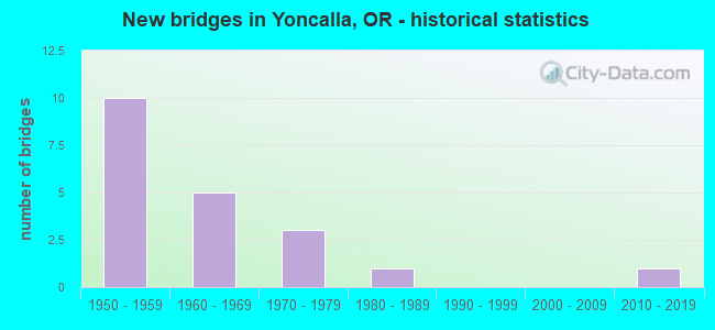 New bridges in Yoncalla, OR - historical statistics