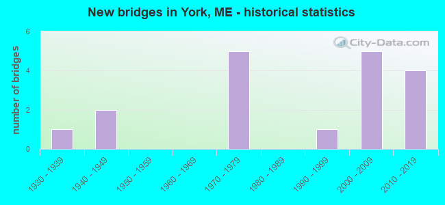 New bridges in York, ME - historical statistics